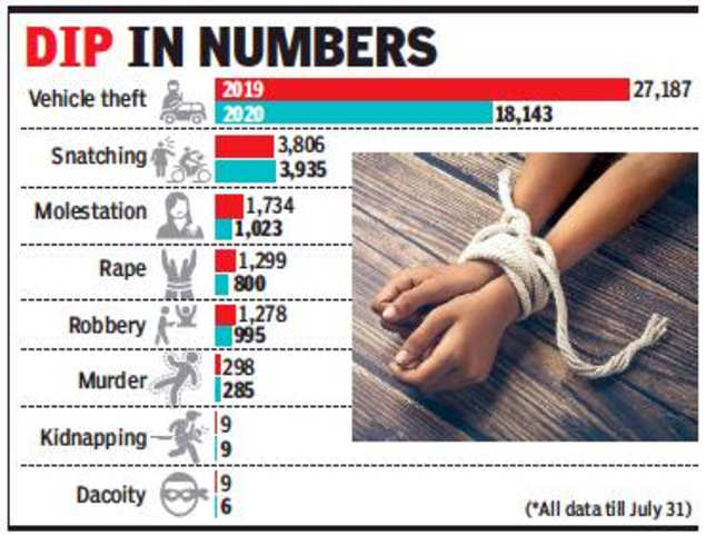 Delhi News Crimes Against Women Down Up To 70 In Delhi This Year Delhi News Times Of India 3783