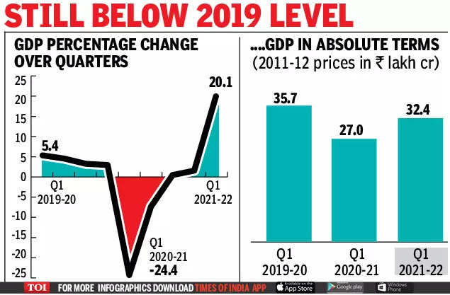 India Gdp Growth In Q1 Records 20 1 Recovery On Low Base India Business News Times Of India