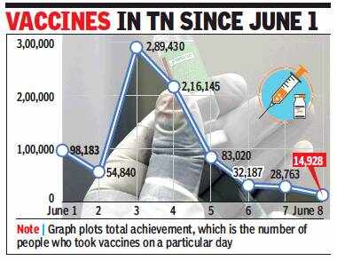 Tamil Nadu: Many districts run out of vaccines, batch of Covaxin expected today | Chennai News 1 83357727