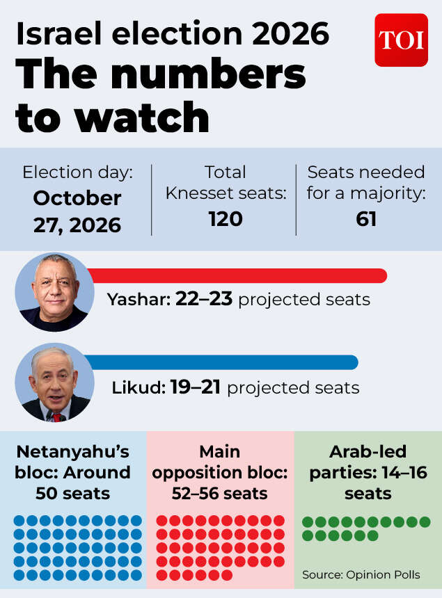 Key facts related to Israel election 2026