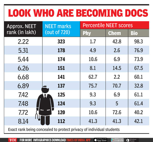 How Many Marks Are Required In Neet For Bams