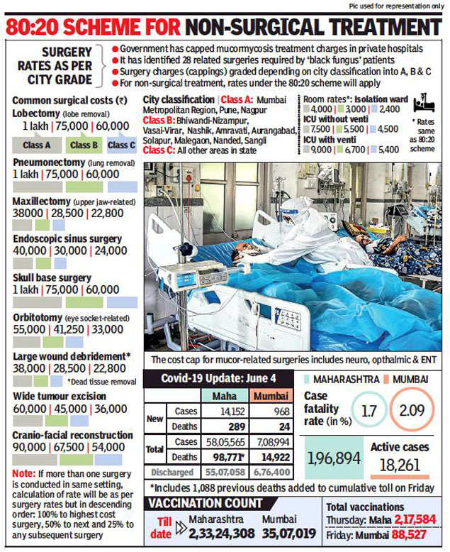 Maharashtra Govt Caps Rates Of 28 Operations To Treat Black Fungus Mumbai News Times Of India