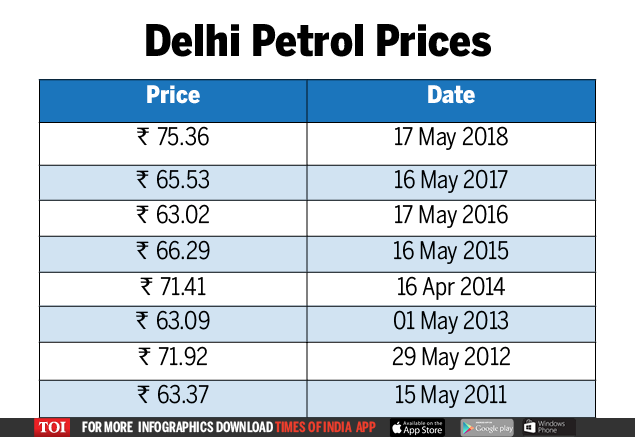 excise duty on petrol: Maximum city Mumbai sees max hike ...