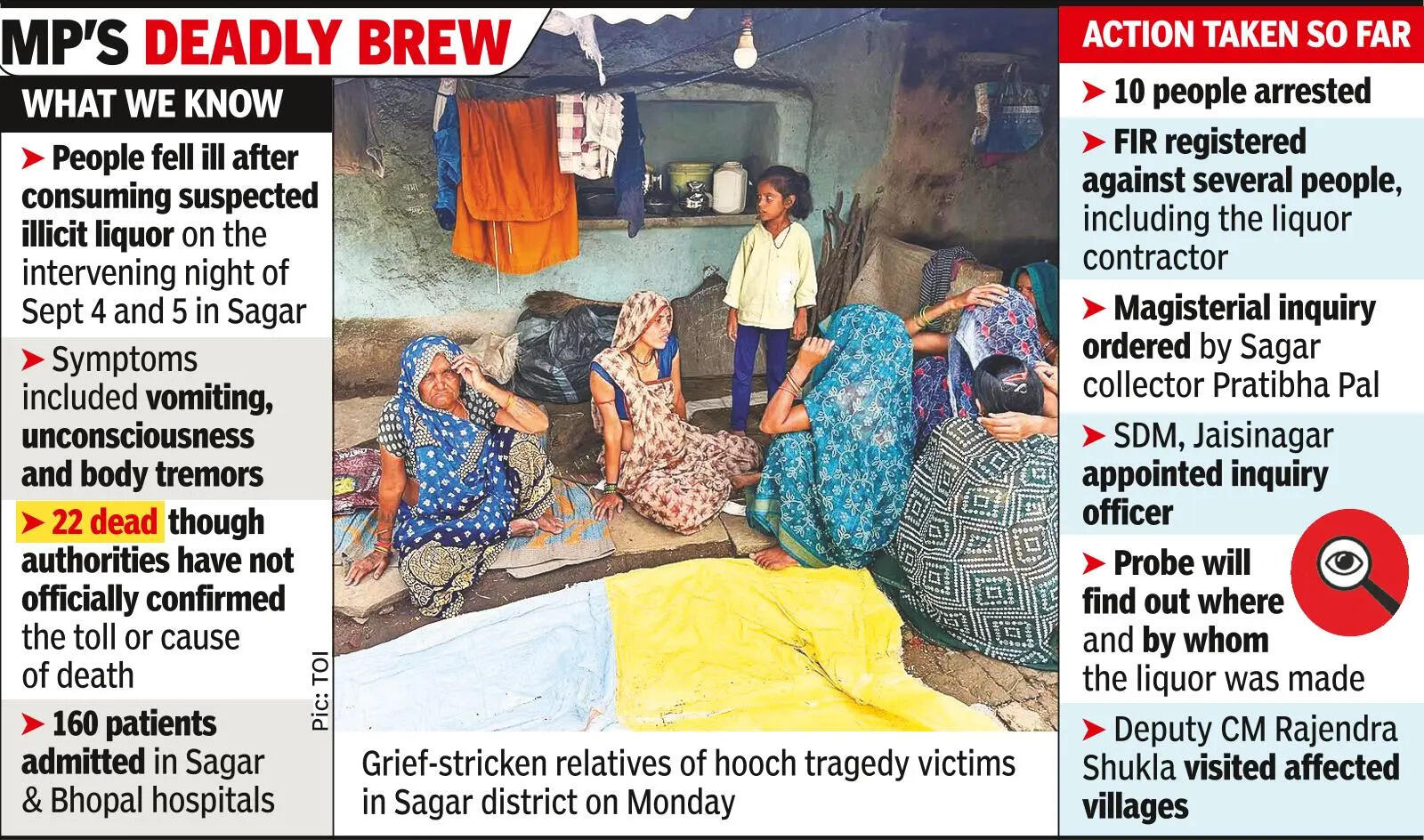 Sagar liquor tragedy toll mounts to 22; 10 arrested
