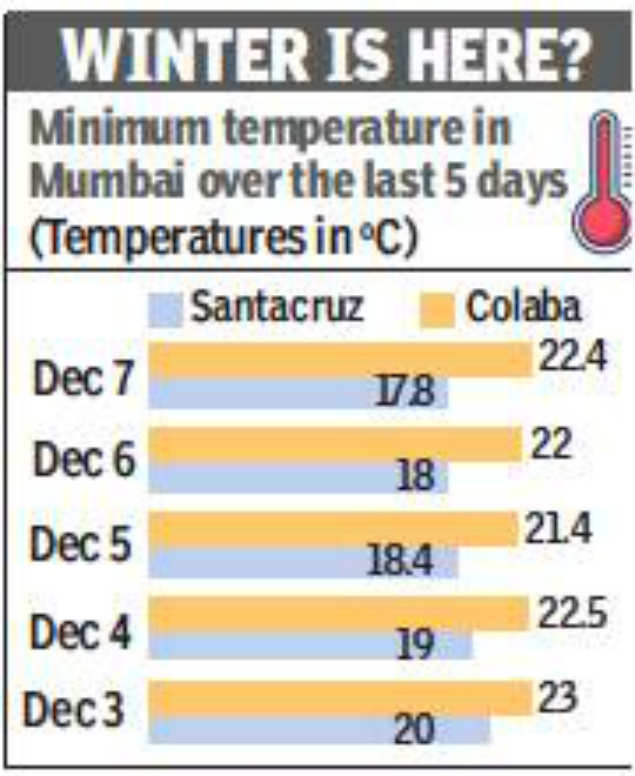 Mumbai Sees Its Lowest Minimum Temperature At 17 8 C Maximum At 35 C Mumbai News Times Of India