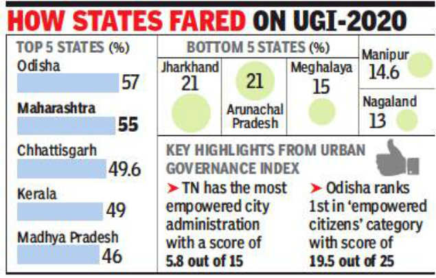 Odisha tops in urban local governance, Maharashtra at 2nd spot | Mumbai ...