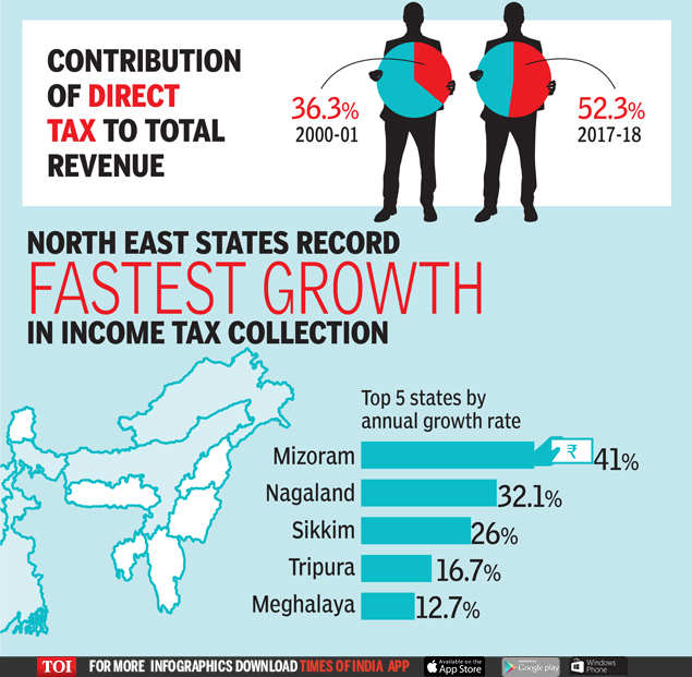 Infographic: Delhi among two states that pay more than half of India's ...