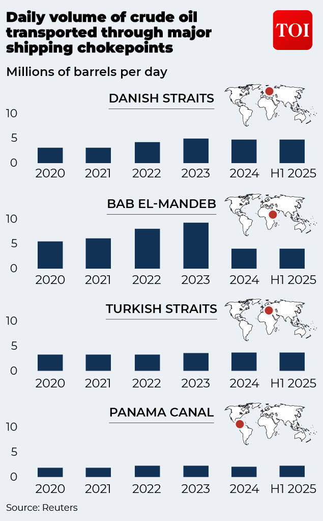 Oil Choke Points part 2