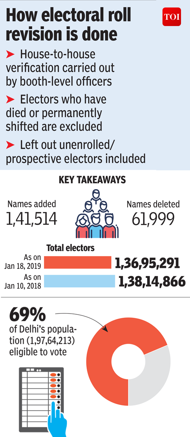 In latest electoral rolls, number of Delhi voters down 1.2 lakh in 1