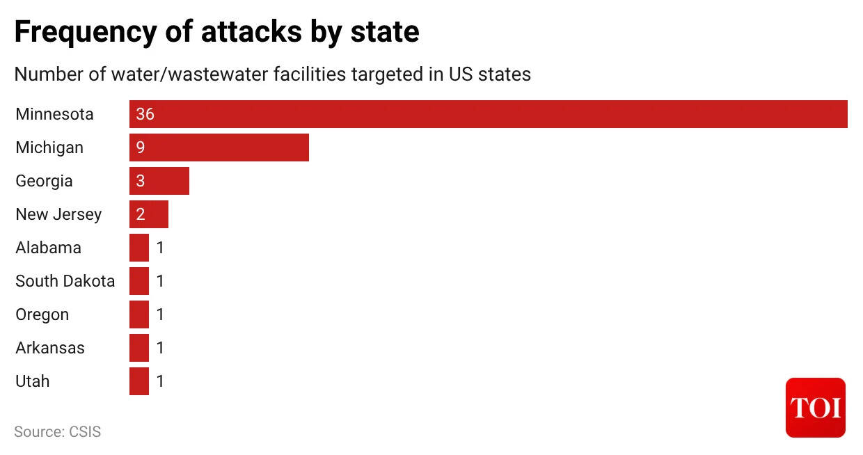 Cyberattacks on US
