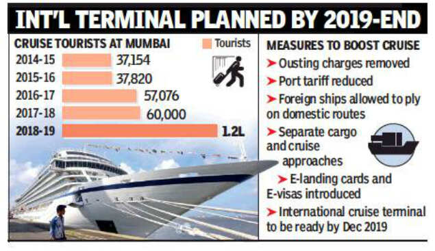 Cruise Services Tourists At Princess Dock Triple In 3 Years Mumbai News Times Of India