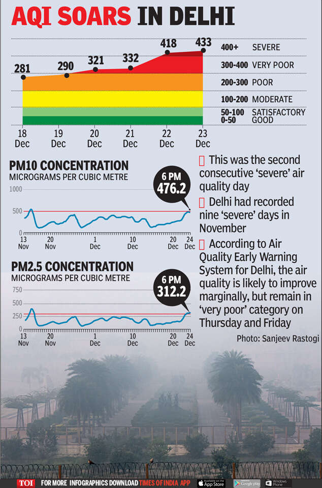 Delhi Air Quality Index Air emergency again; Two backtoback ‘severe