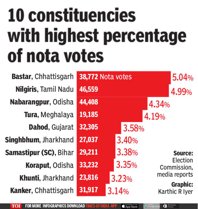 Nearly 60 lakh voters opted for NOTA in 2014 elections | India News ...