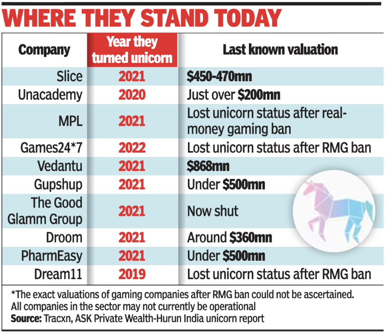 Unicorns: Where they stand today