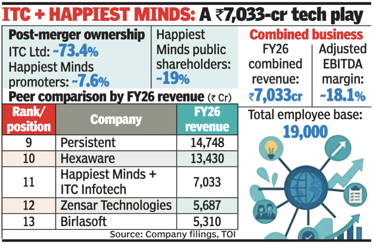 ITC + Happiest Minds