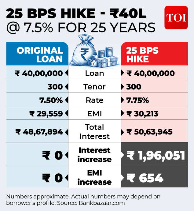 Impact of 25 bps rate hike on Rs 40 lakh loan 25 bps rate hike - Rs 40 lakh loan
