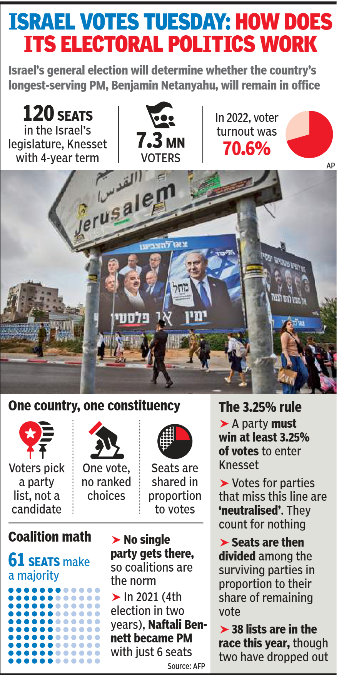 Israel polls explained