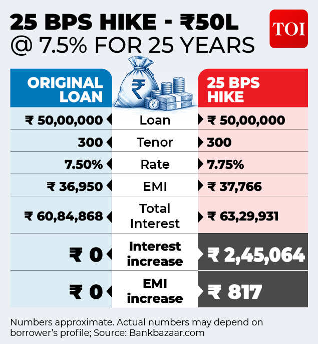 Impact of 25 bps rate hike on Rs 50 lakh loan 25 bps rate hike - Rs 50 lakh loan