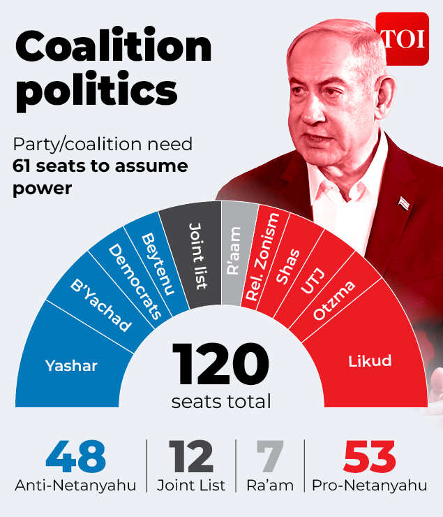 Israel poll results