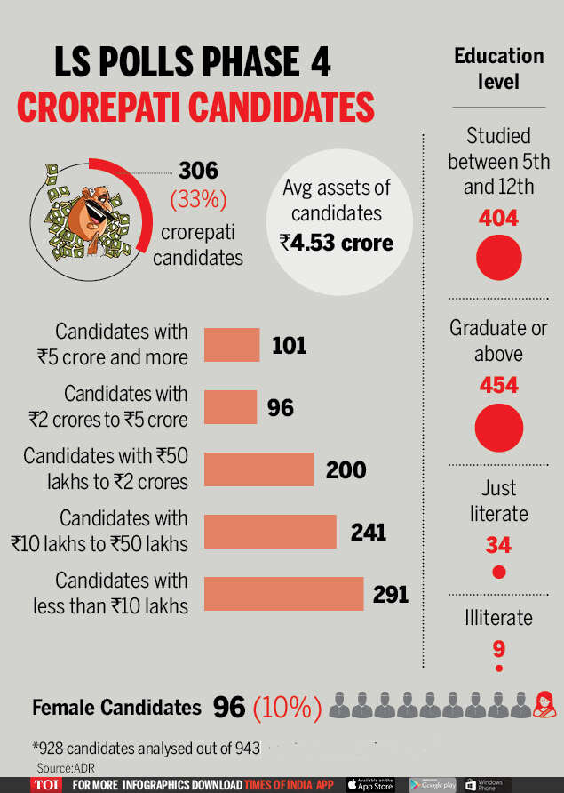 Lok Sabha polls phase 4 Criminal and crorepati candidates in fray