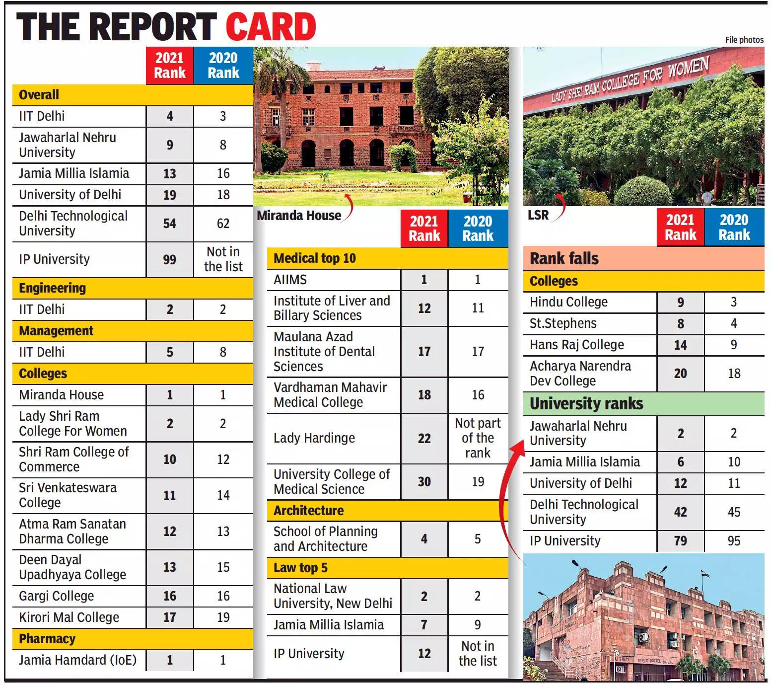 Delhi Miranda House Lady Shri Ram College For Women Stay On The Mark In Ranking Of Best Colleges Delhi News Times Of India