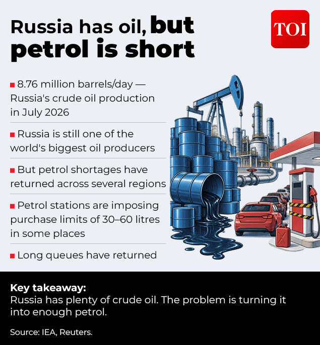 Russia has oil, but petrol is short