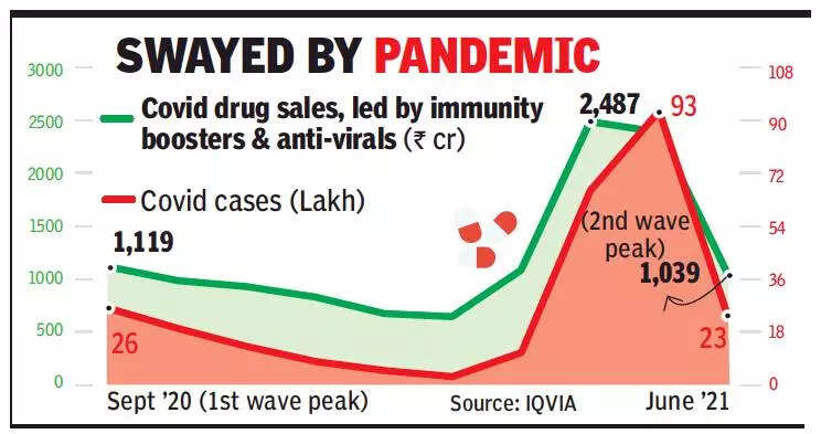 , Low Covid cases sink vitamin sales, The World Live Breaking News Coverage & Updates IN ENGLISH