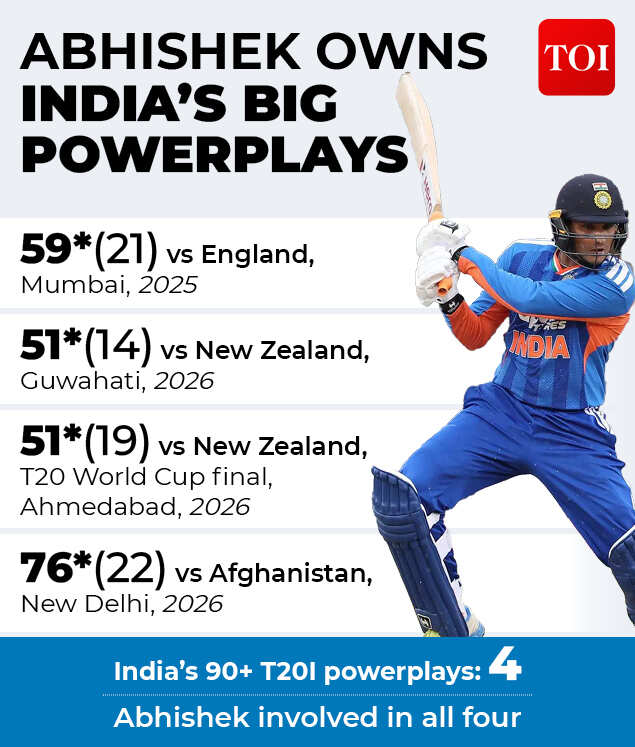 Abhishek owns India's big Powerplays<br>