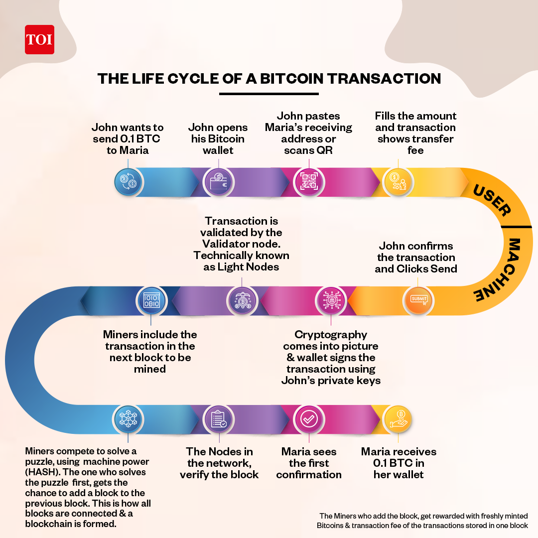 bitcoin: Infographic: Life cycle of a Bitcoin transaction - Times of India