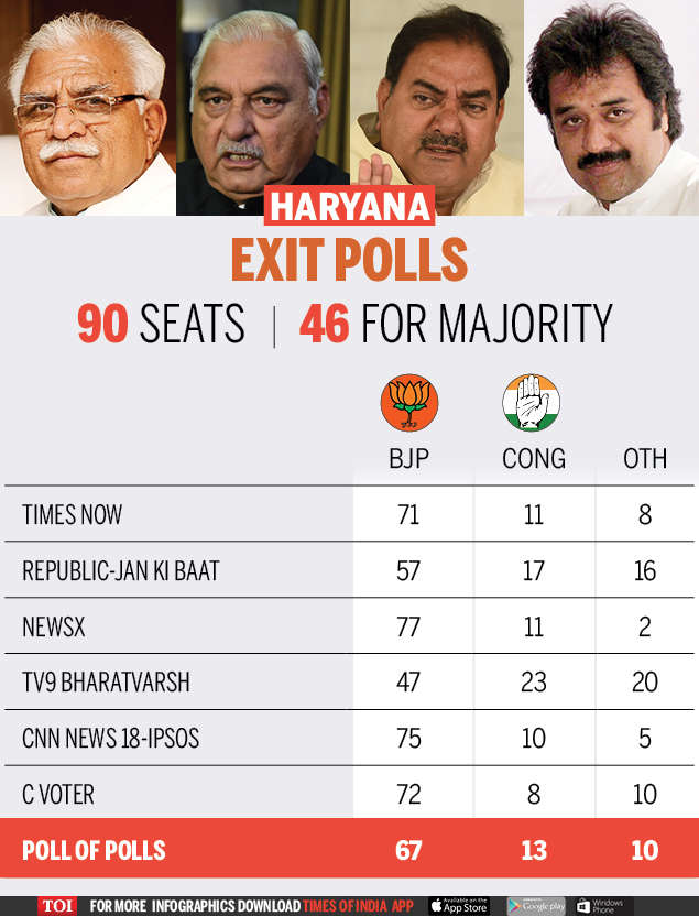 Exit poll results of Haryana Assembly elections 2019 India News