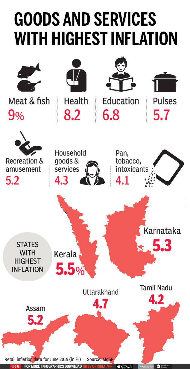 Infographic: What’s Putting Pressure On Your Household Budget? - Times ...