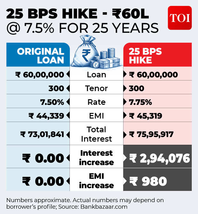 Impact of 25 bps rate hike on Rs 60 lakh loan 25 bps rate hike - Rs 40 lakh loan