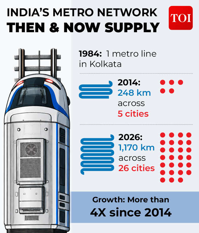 India's Metro construction over the years