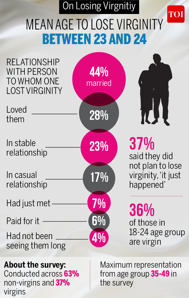 Infographic A Peek Into The Sex Lives Of Indians India News Times Of India 