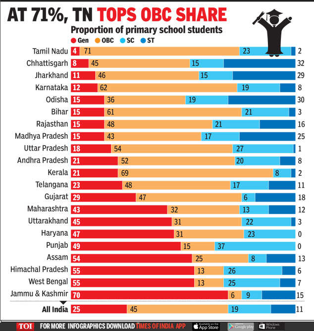 reservation-news-school-enrolment-data-indicates-45-obcs-19-dalits