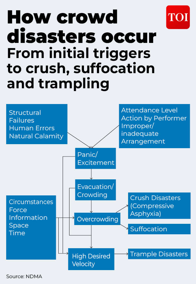 From a trigger event to panic, overcrowding and high-speed movement, crowd disasters unfold in a chain that ends in crush, suffocation or trampling.<br><br>