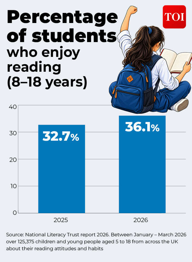 Percentage of students who enjoy reading (8 to 18 years)