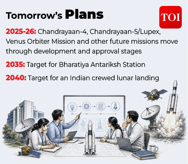 India's future trajectory of space missions