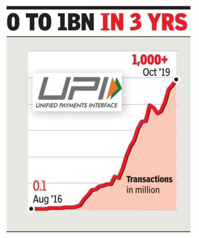 Unified payments interface UPI hits 1 billion transactions in October