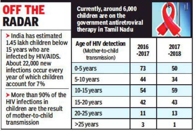 Tamil Nadu Tamil Nadu Loses Track Of 1 In 5 Born With Hiv Chennai News Times Of India