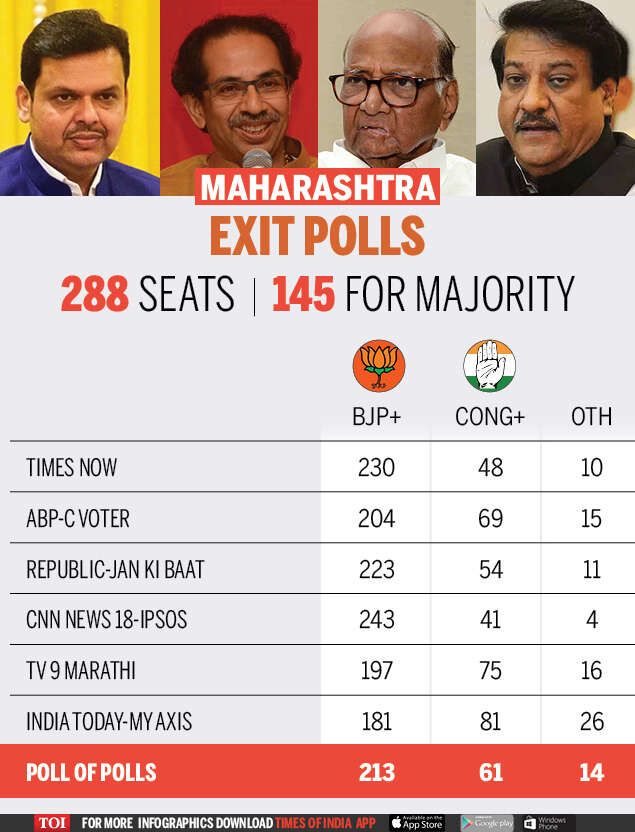 Exit Poll Of Haryana, Maharashtra: Exit Polls Predict Huge Win For BJP ...