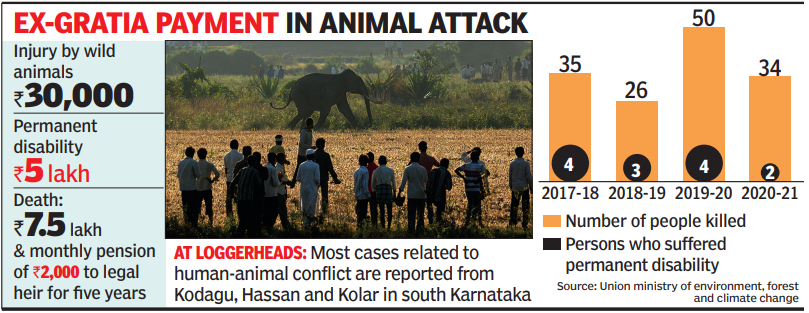 Man-animal conflict: In 4 years, 145 people died in Karnataka | Mysuru ...