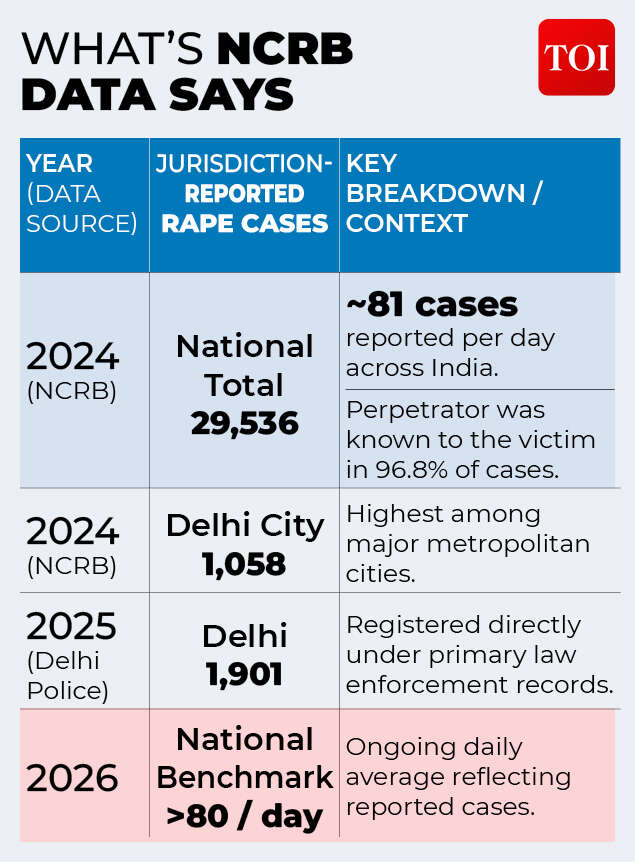 NCRB data on rape cases in India