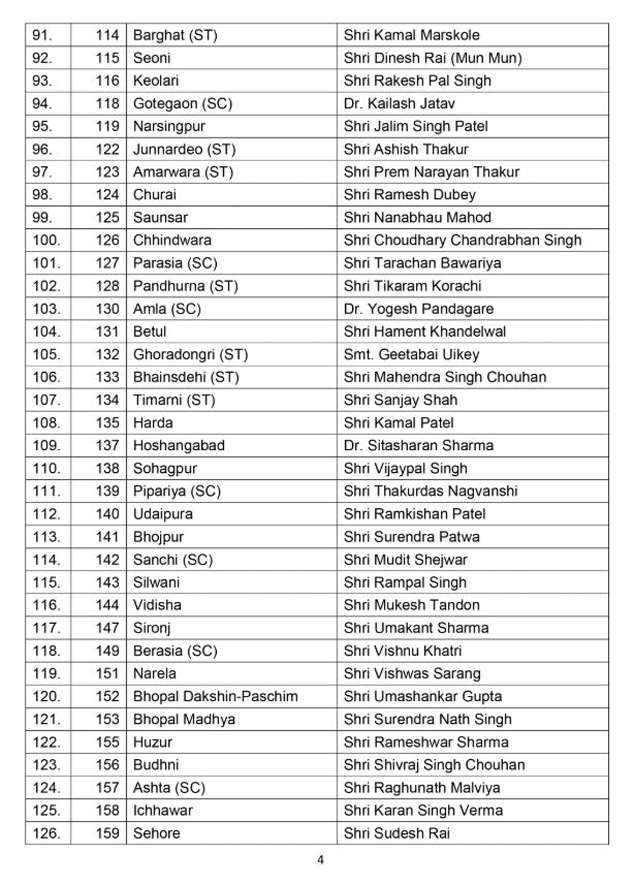 MP BJP Candidate list 2018 BJP releases first list of candidates for