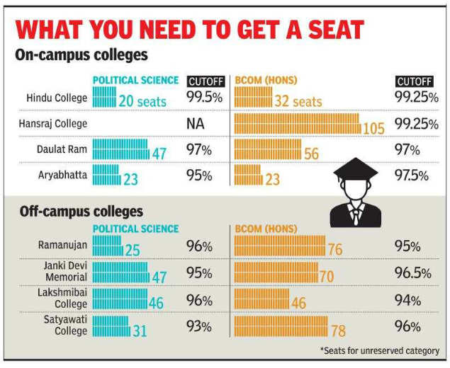 Roll Of Honour S Entry To Delhi University In Commerce Political Science Tougher Delhi News Times Of India