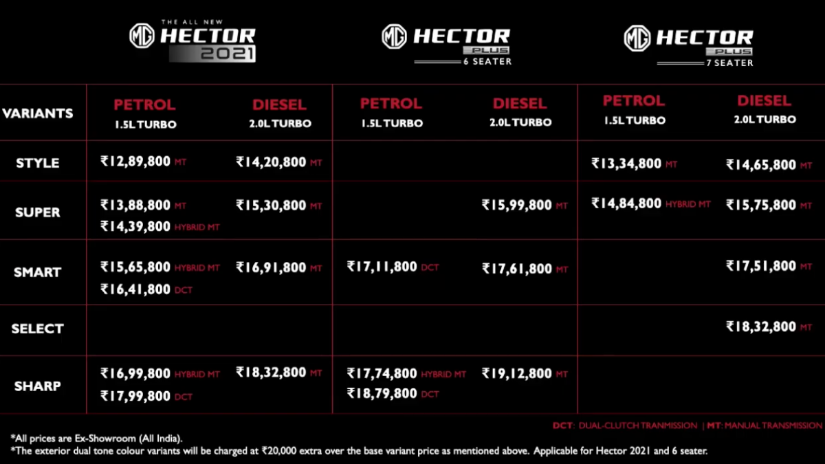 , 2021 mg hector facelift: 2021 MG Hector facelift: First impression &#8211; Times of India, Indian &amp; World Live Breaking News Coverage And Updates