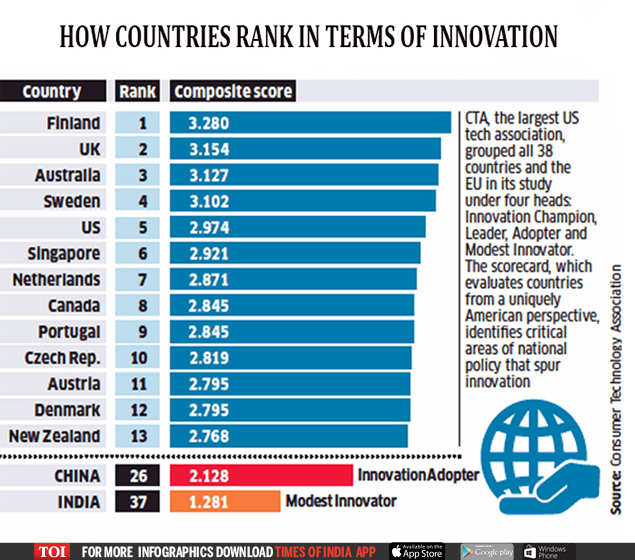 Infographic World's most innovative countries Times of India