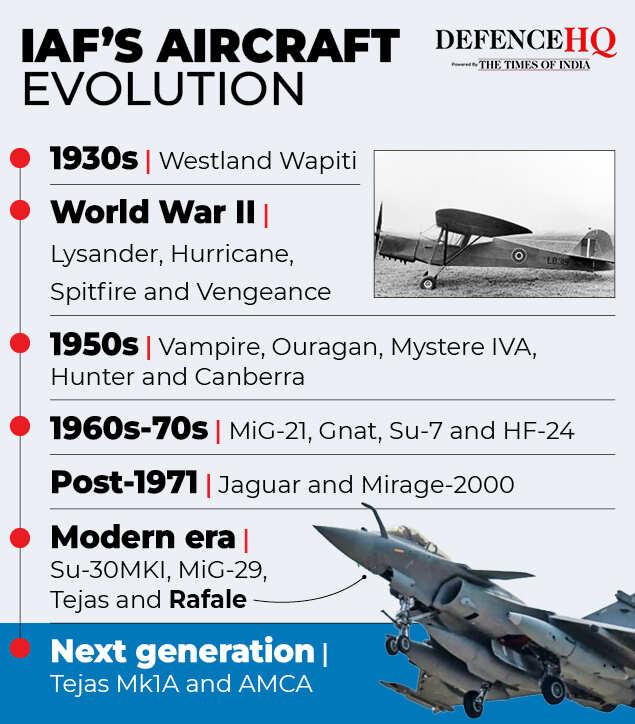 IAF's evolution