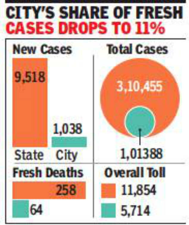 Maharashtra Corona Cases Maharashtra logs biggest spike of 9,518 cases