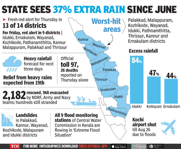 Kerala flood toll Over 100 killed in Kerala in just one day as flood